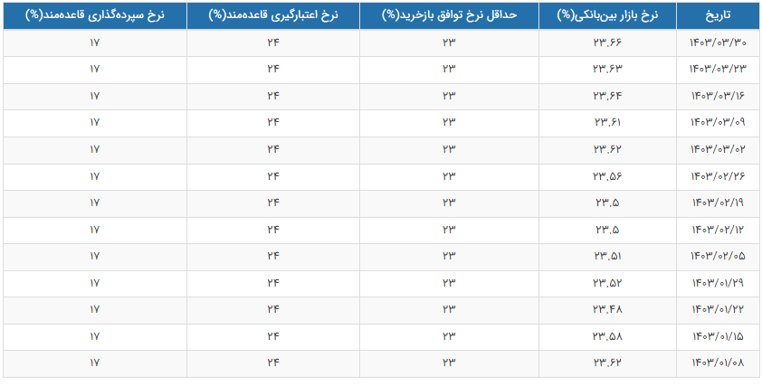 نرخ بهره بین بانکی به ۲۳.۶۶ درصد رسید