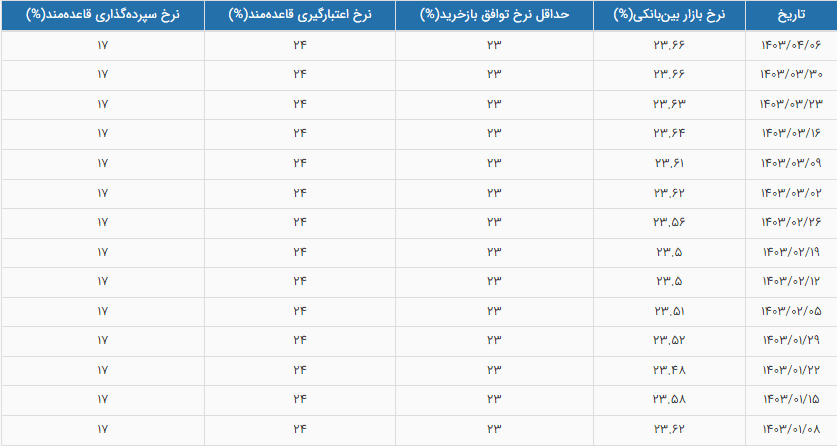 نرخ بهره بین بانکی ثابت باقی ماند + جدول