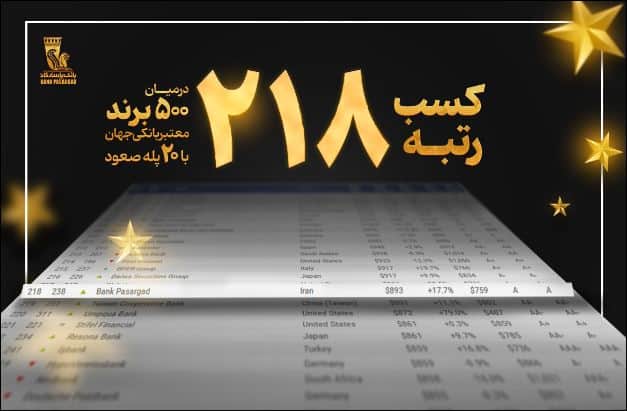 کسب رتبه ۲۱۸ در میان ۵۰۰برند برتر بانکی جهان بانک پاسارگاد