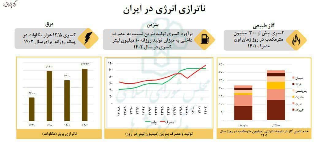 بحران انرژی در دولت چهاردهم: افت فشار پارس جنوبی و ناترازی واردات سوخت، تهدیدی برای اقتصاد و رفاه اجتماعی