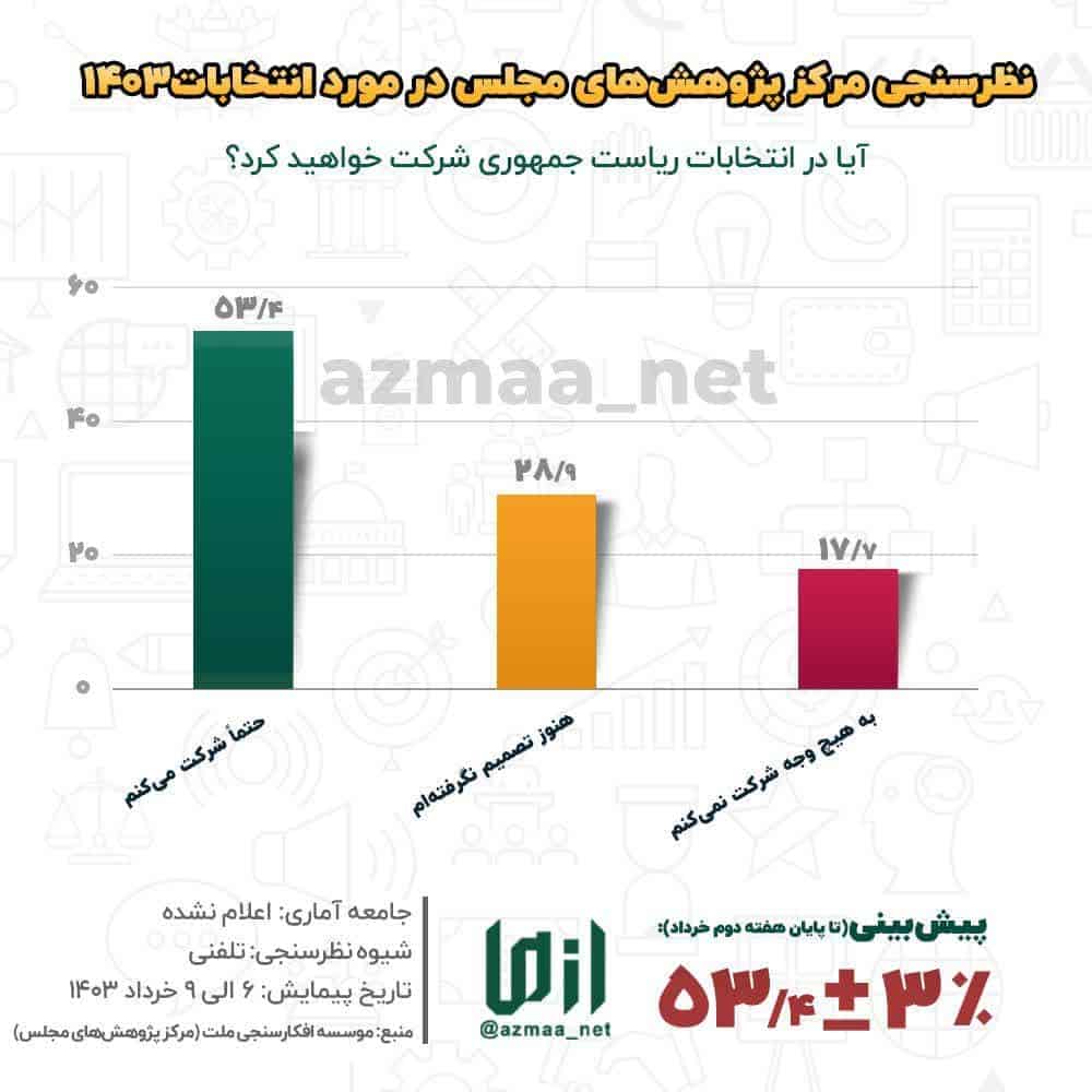 نتایج نظرسنجی مرکز پژوهش‌ های مجلس در مورد انتخابات۱۴۰۳