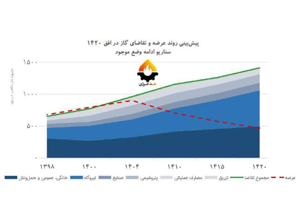 چالش اصلی دولت جدید، بحران گاز خواهد بود