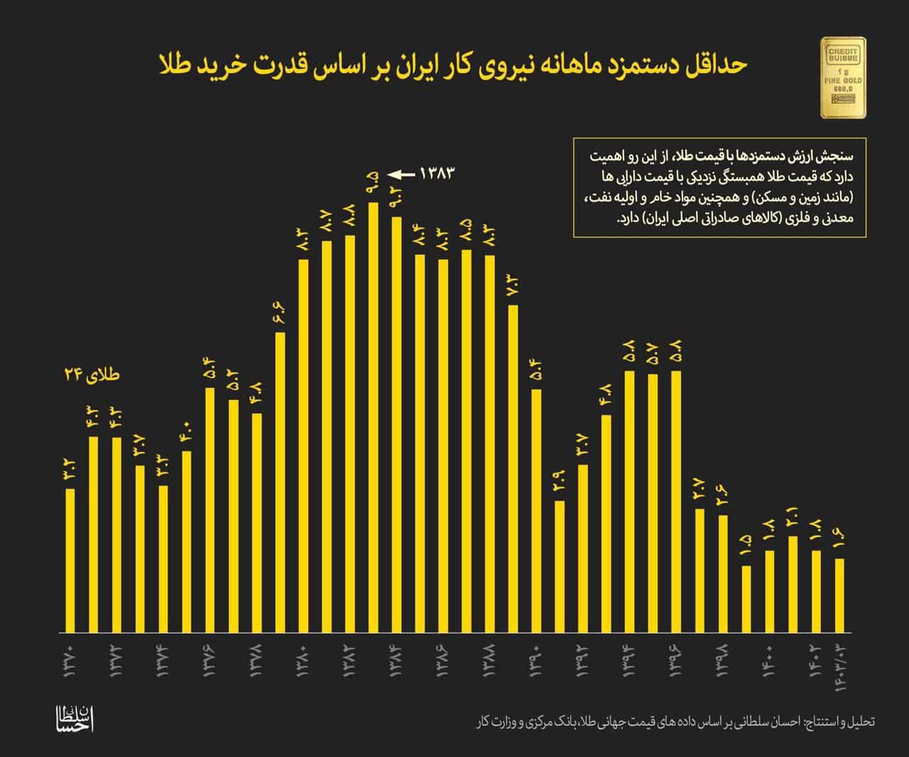 حداقل دستمزد ماهانه نیروی کار ایران بر اساس قدرت خرید طلا
