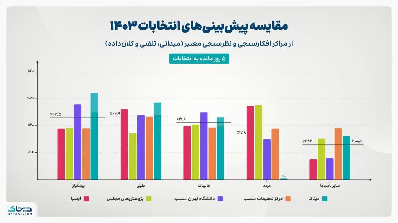 مقایسه پیش‌بینی‌های انتخابات ۱۴۰۳؛ رقابت نزدیک ۳ نامزد