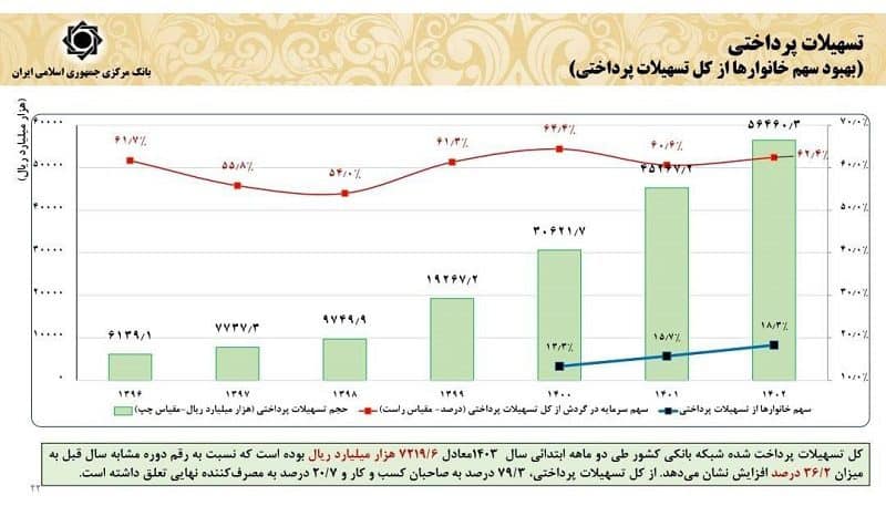 رشد بی‌سابقه سپرده‌ها و تسهیلات بانکی در فروردین 1403