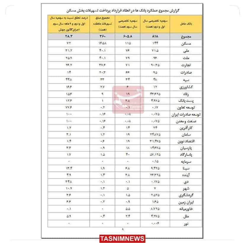 تسهیلات مسکن