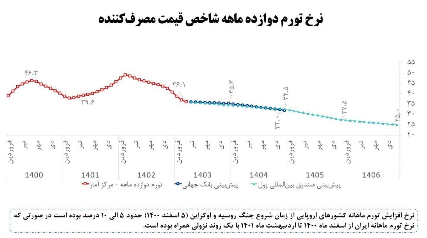 ارزیابی رشد اقتصادی، کنترل تورم، کاهش فقر و نابرابری، و اصلاحات ساختاری