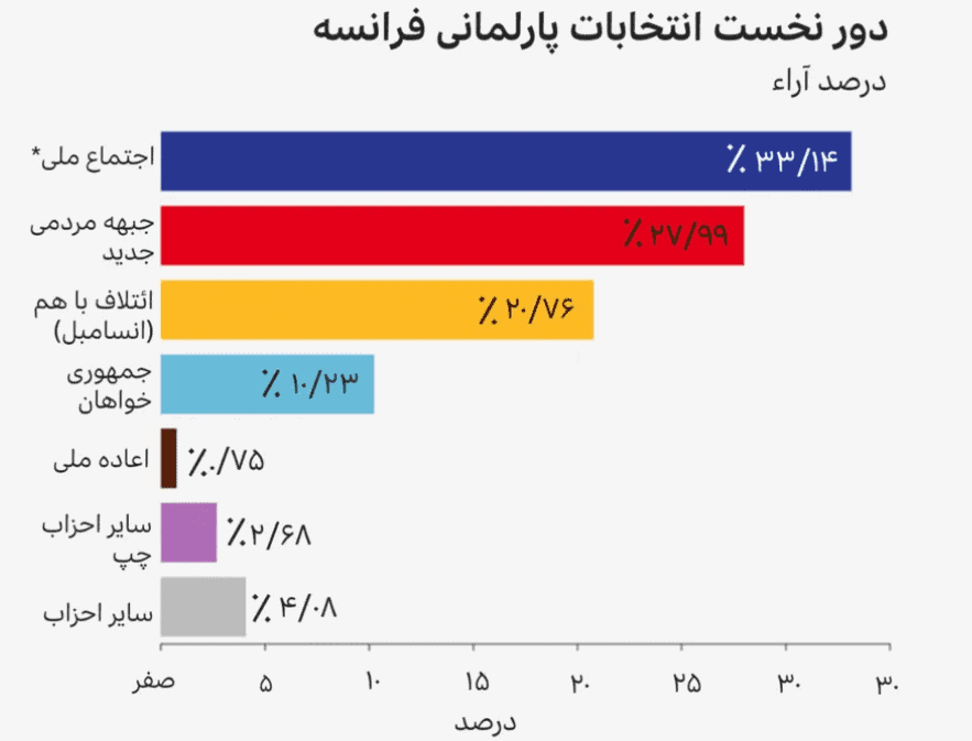 نتایج انتخابات پارلمانی فرانسه: پیروزی ائتلاف چپ‌گرا و شکست راست‌گرایان
