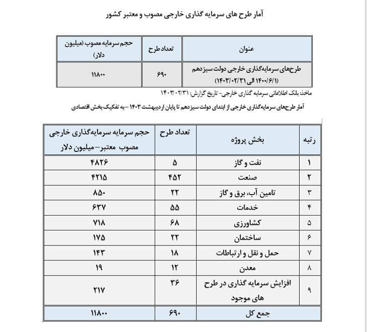 رشد سرمایه‌ گذاری خارجی؛روسیه و چین در صدر