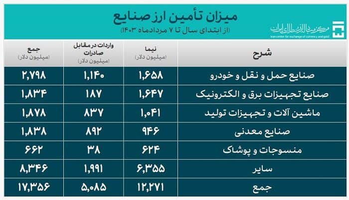 تخصیص ۲۲.۹ میلیارد دلار ارز برای واردات: اولویت‌های صنعتی و ابهام‌های تخصیص