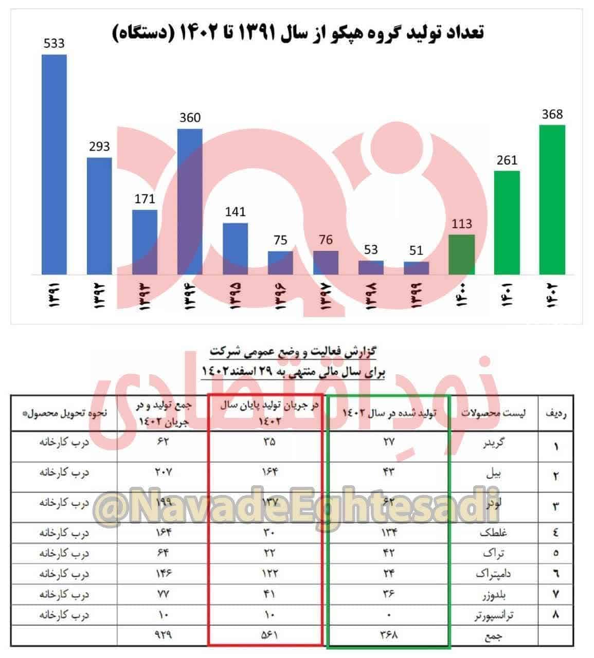 عبور هپکو از بحران؛ تولیدات این کارخانه ۷ برابر شد