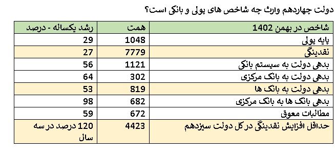 رشد روزانه تسهیلات و سپرده‌ های بانکی در اردیبهشت 1403 و پیامدهای آن بر اقتصاد