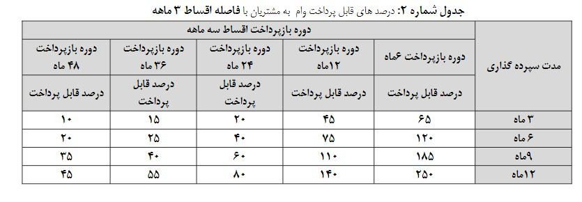 پست بانک ایران