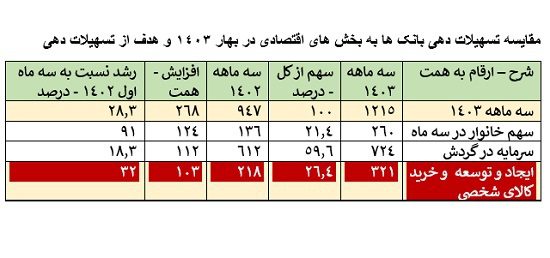 رشد 28.3 درصدی تسهیلات بانکی در بهار 1403؛ افزایش قابل توجه سهم تسهیلات به خانوارها