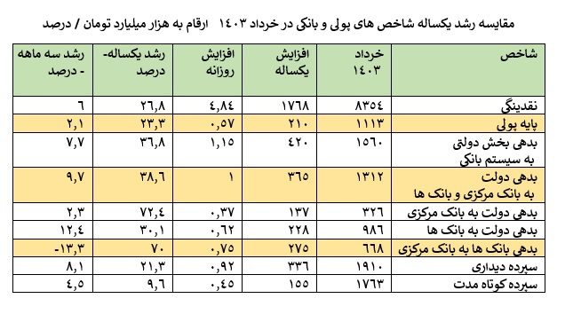 کسری بودجه و بحران مالی؛ دولت چگونه با تورم مقابله خواهد کرد؟