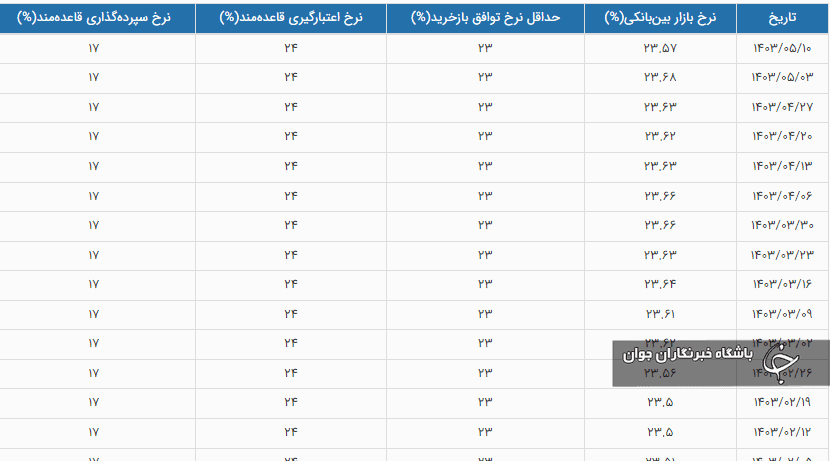 بهره بین بانکی