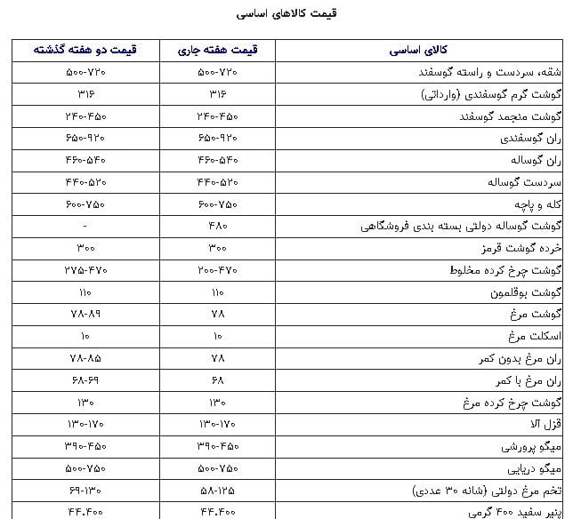 کاهش تقاضا و دخالت دولت؛ عوامل تثبیت قیمت تخم‌ مرغ و گوشت در بازار