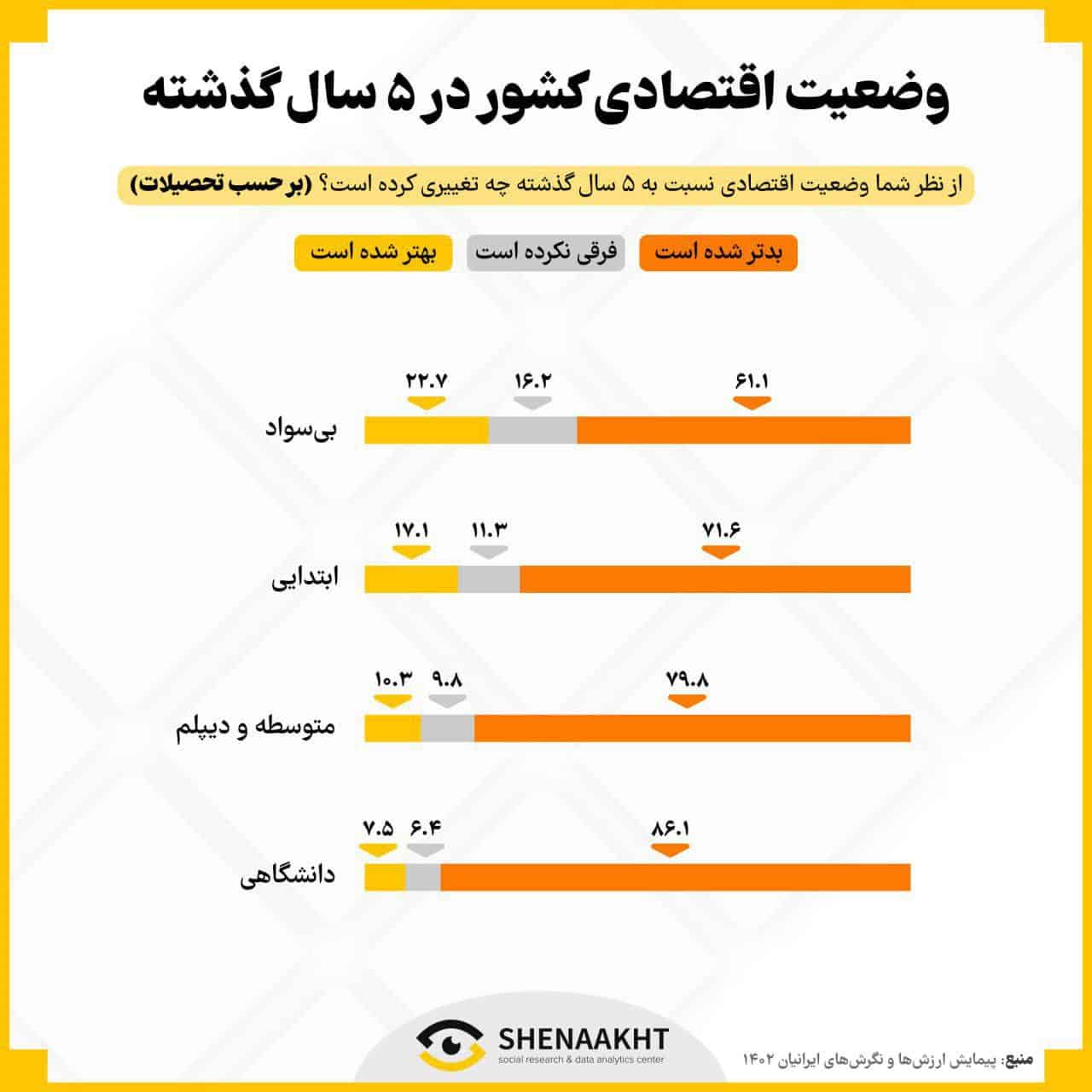 ارزیابی از تغییر شرایط اقتصادی در کشور