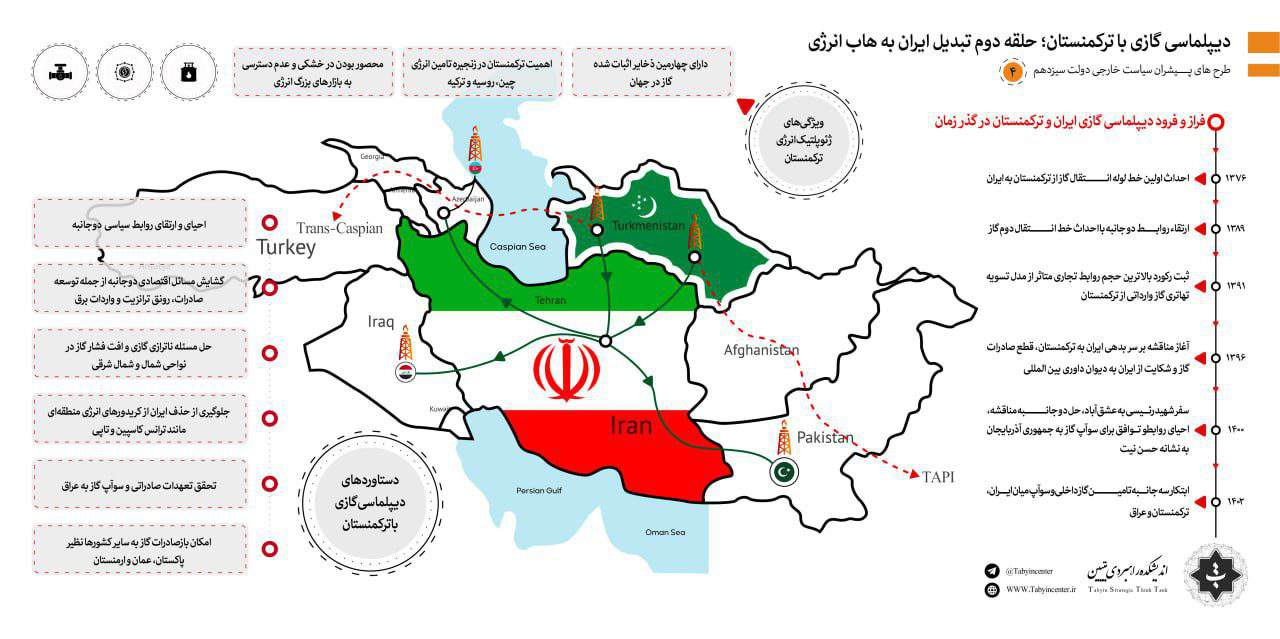 دیپلماسی گازی با ترکمنستان؛ حلقه دوم تبدیل ایران به هاب انرژی