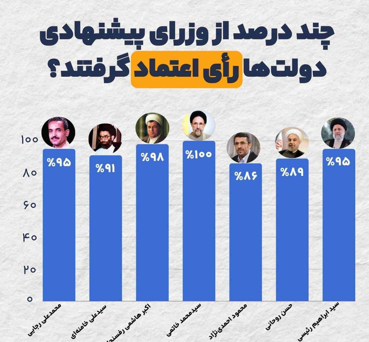 کدام دولت‌ها در تأیید وزرای پیشنهادی خود موفق‌تر بوده‌اند؟