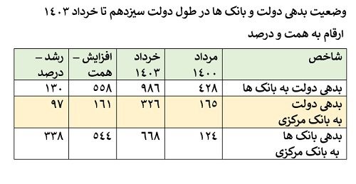 تورم و ناترازی‌های بانکی: چالش‌های پیش روی دولت چهاردهم