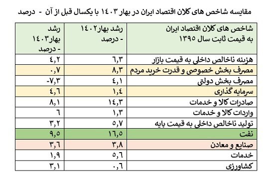 چالش‌ های اقتصاد ایران در بهار 1403: کاهش رشد مصرف خصوصی و وابستگی به نفت