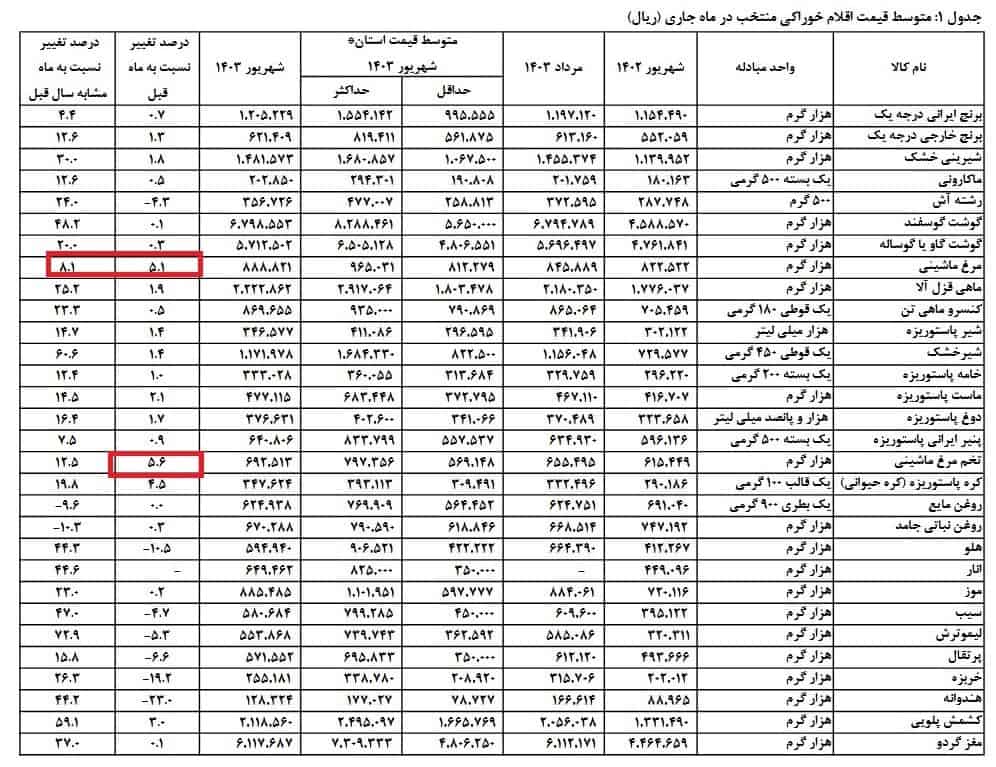 قیمت مرغ