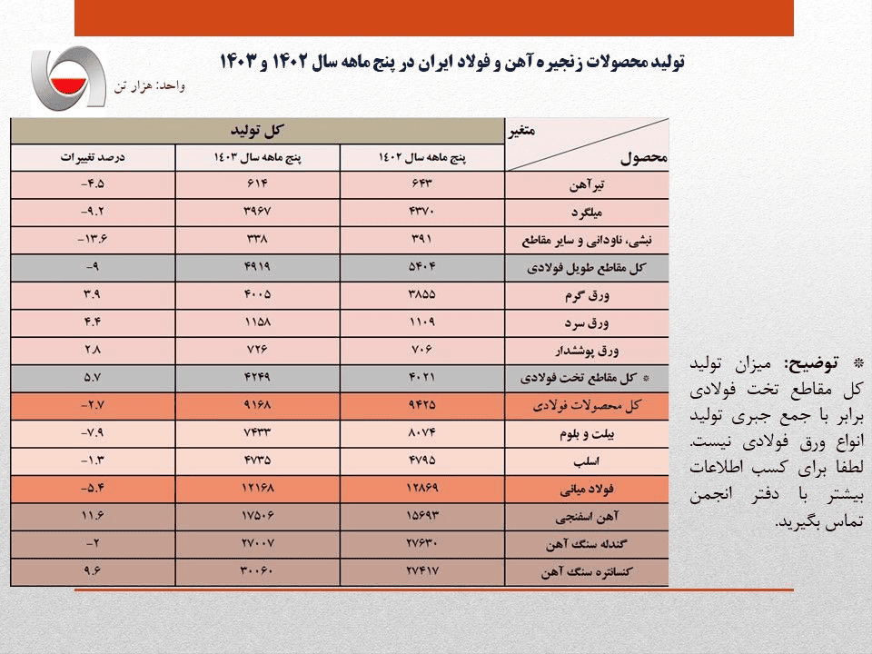 کاهش تولید فولاد به دلیل قطعی برق؛ افت ۹ درصدی تولید مقاطع طویل فولادی در ۵ ماهه نخست سال