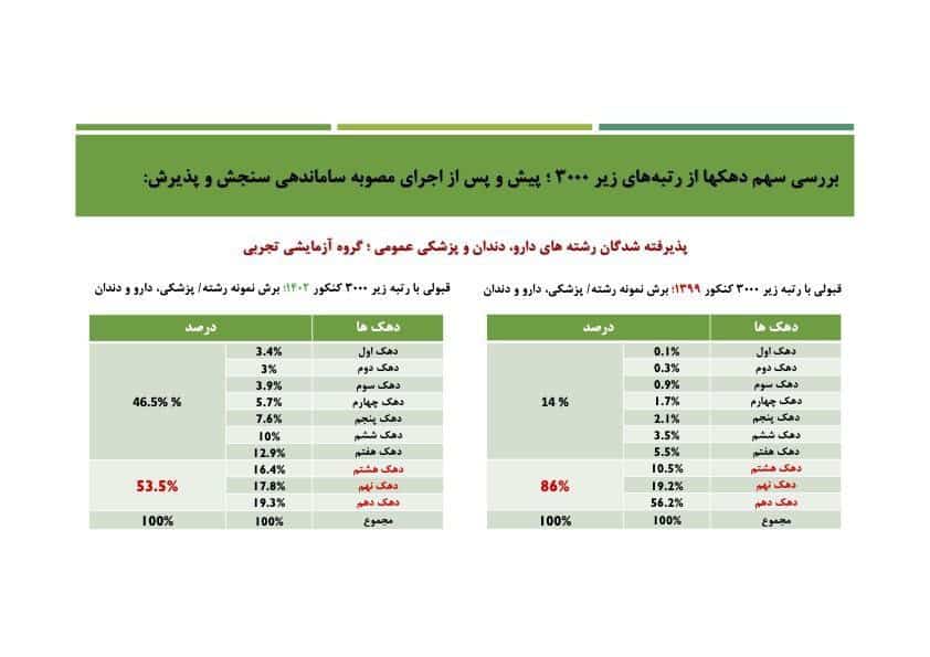 شرط معدل عدالت را به کنکور برگردانده است