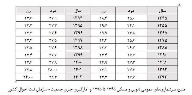 افزایش میانگین سن ازدواج مردان و زنان