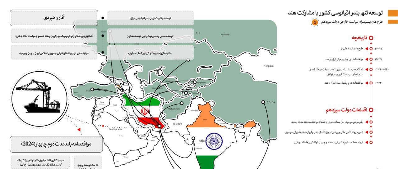توسعه تنها بندر اقیانوسی کشور با مشارکت هند