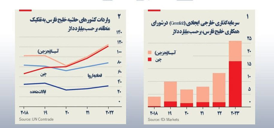 راه‌ های ابریشم جدید: تعمیق روابط اقتصادی آسیا و شورای همکاری خلیج فارس