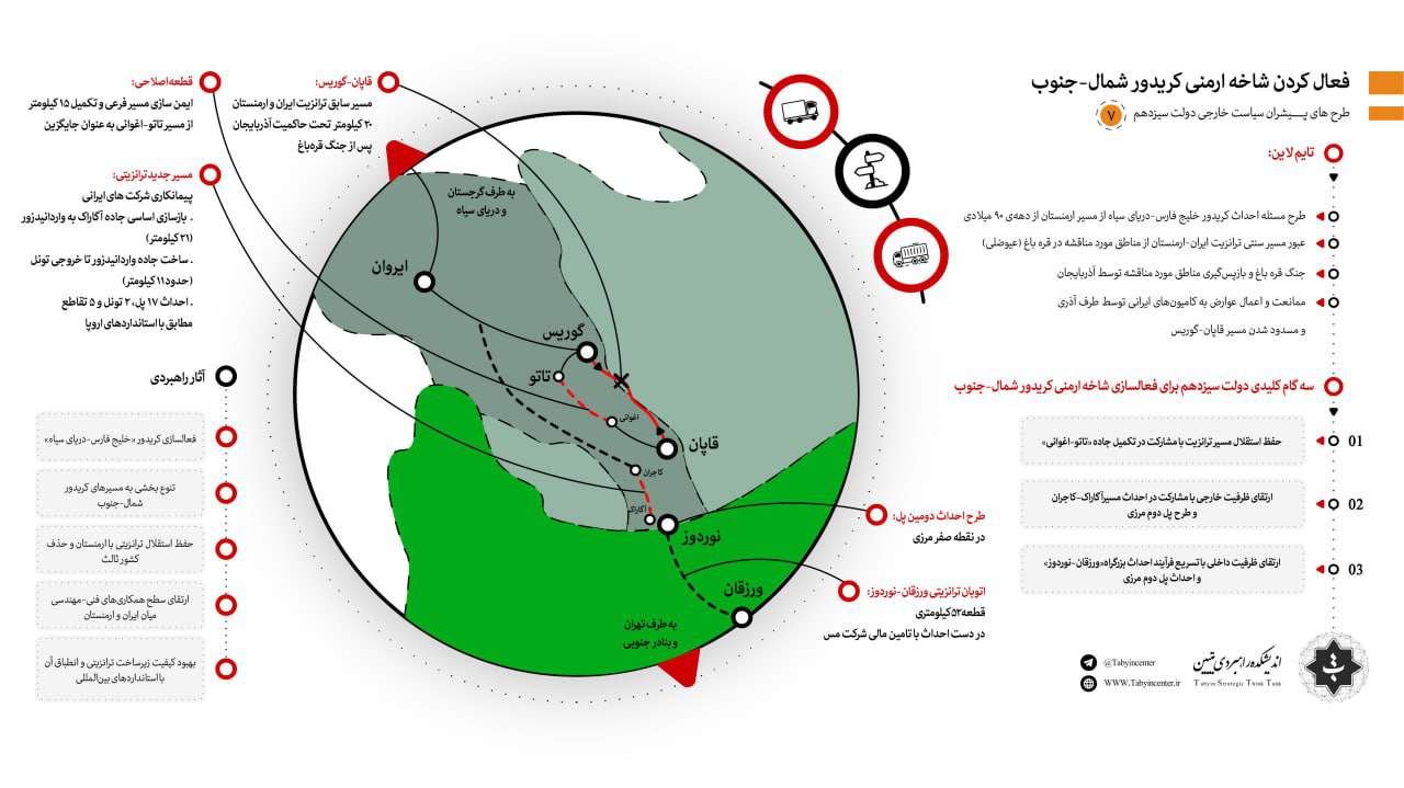 فعال‌سازی شاخه ارمنی کریدور شمال-جنوب با احداث بزرگراه تبریز-ایروان