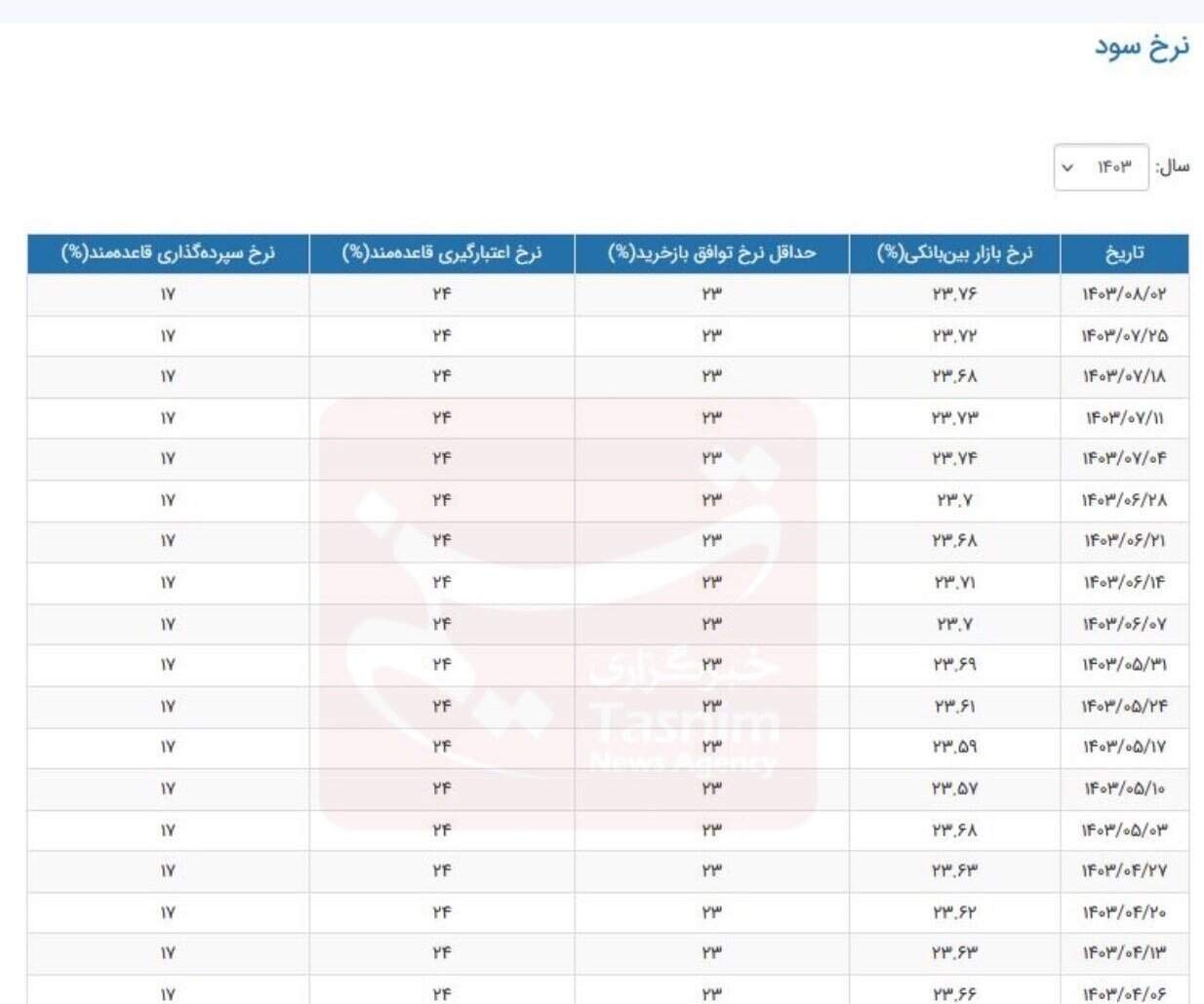 بهره بین بانکی