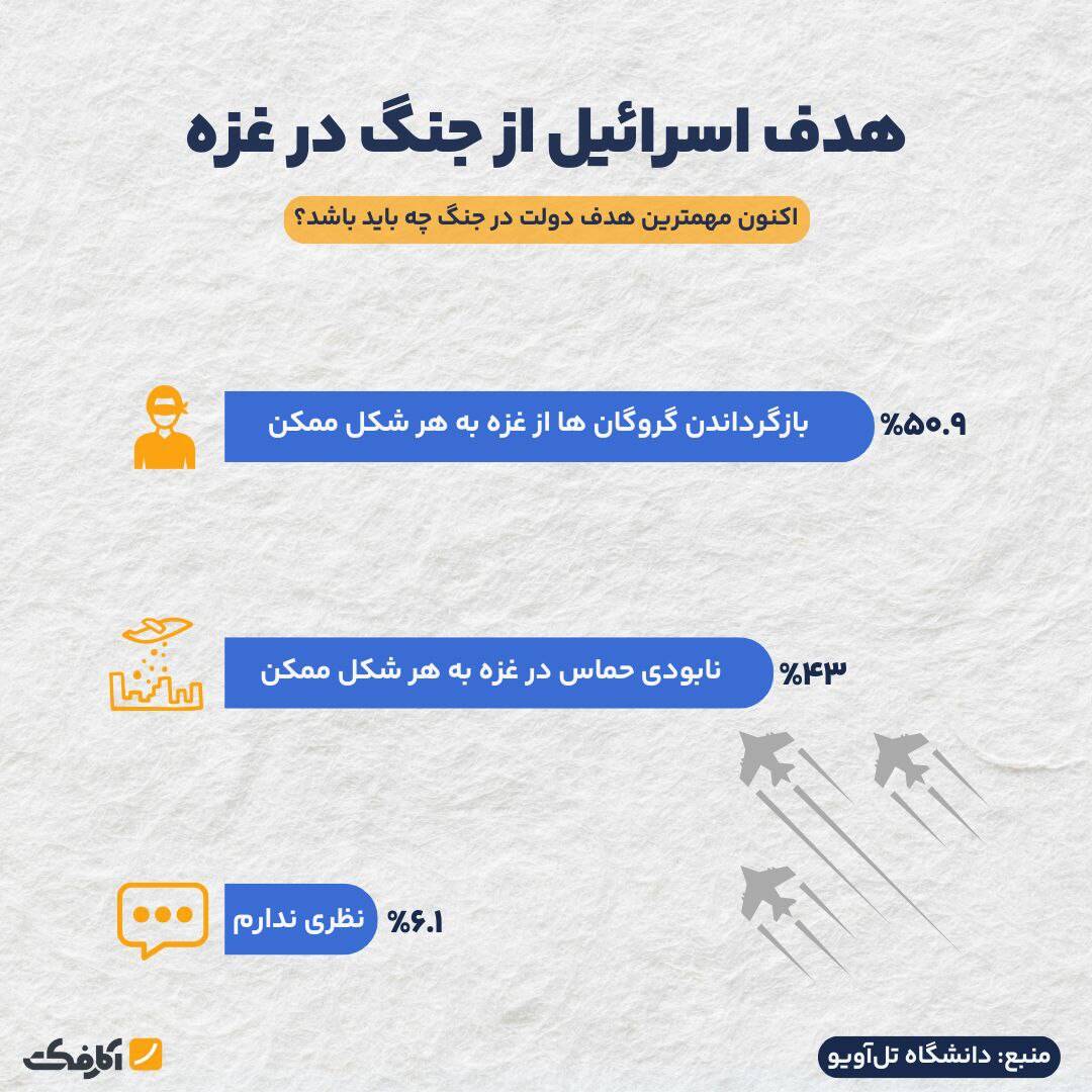 کشتار مردم غزه