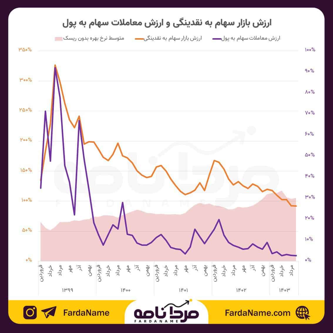 ارزش بازار سهام از نقدینگی کمتر شد!