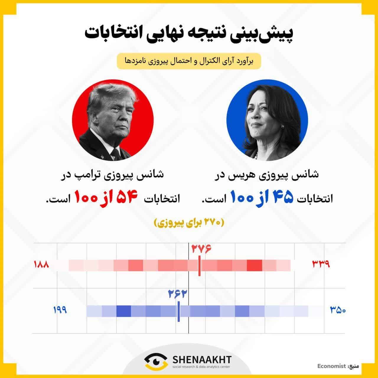 رقابت تنگاتنگ ترامپ و هریس در انتخابات ۲۰۲۴ آمریکا؛ پیش‌بینی‌ نتیجه نهایی همچنان نامشخص