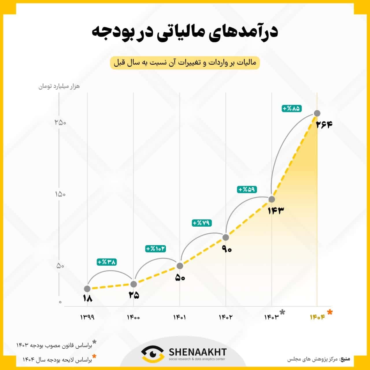 سهم مالیات در لایحه بودجه