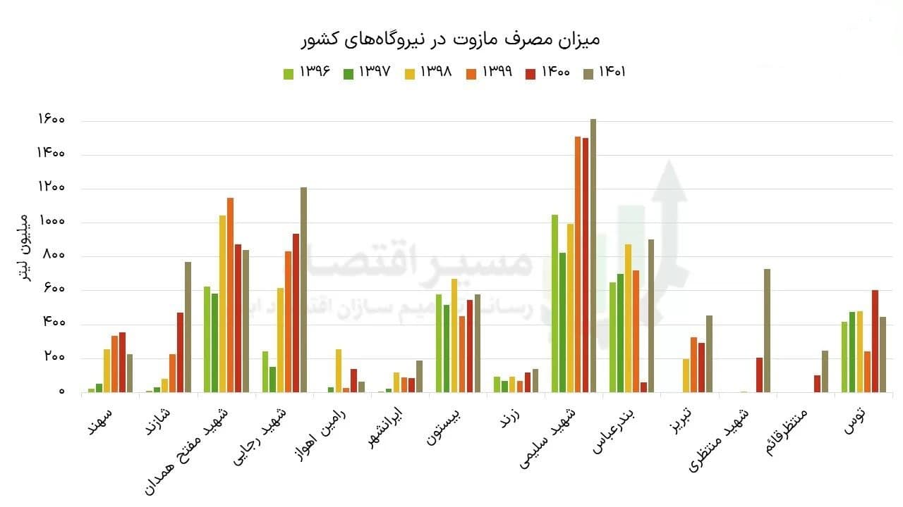 میزان مصرف مازوت در نیروگاه‌های کشور