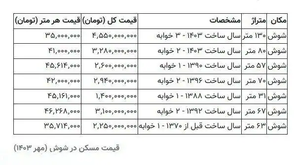 با کمتر از ۲ میلیارد در تهران خانه بخرید
