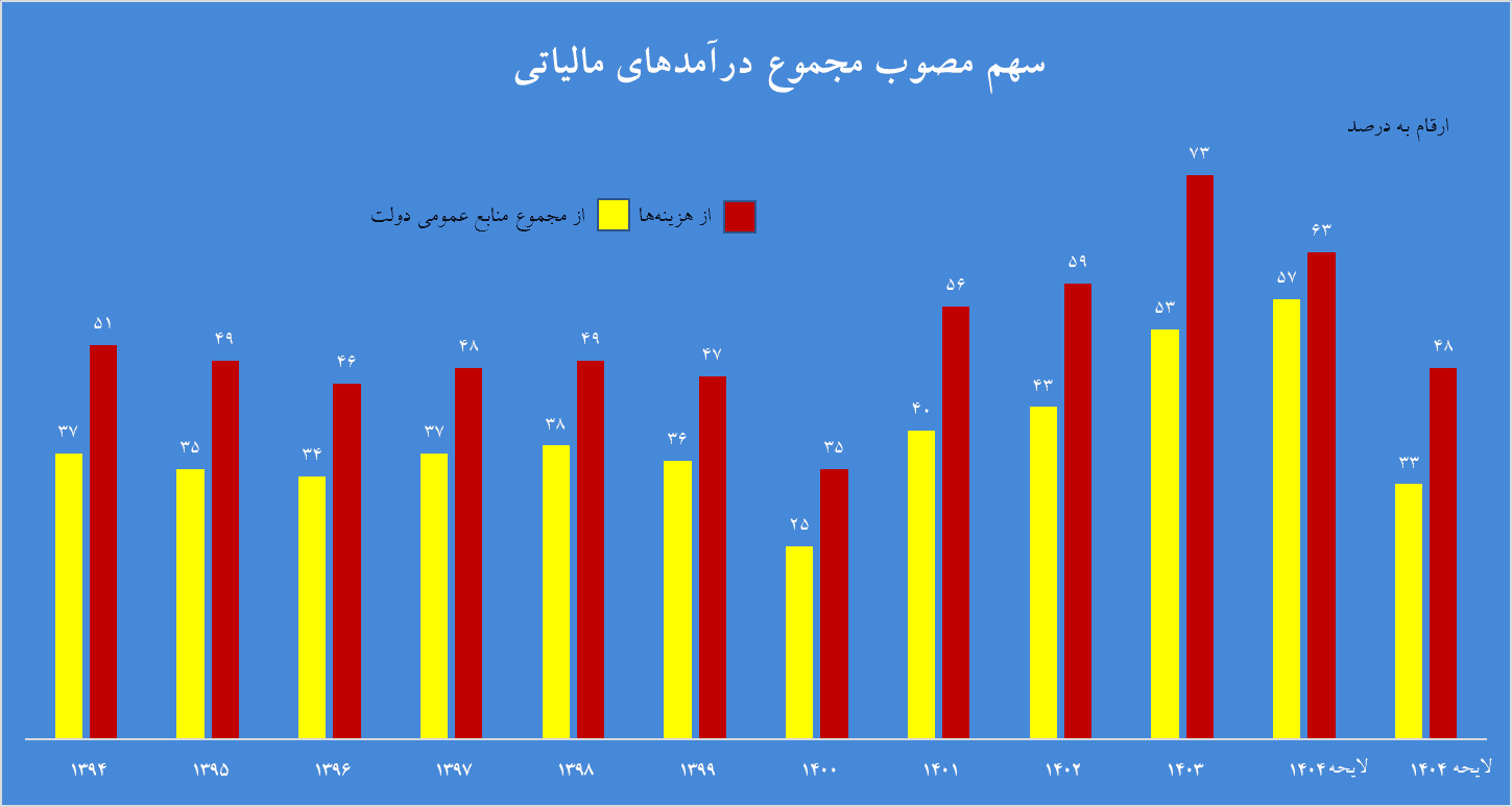 رشد ۸۳۰ درصدی درآمدهای مالیاتی طی شش سال؛ گامی به سوی خودکفایی بودجه
