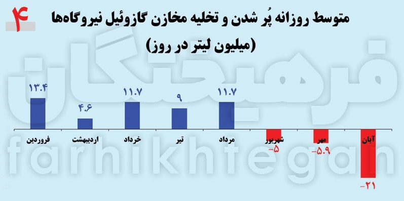 خاموشی‌ های پاییزی برق، نتیجه کمبود گازوئیل است، نه مازوت و نگرانی نمایشی برای آلودگی هوا…