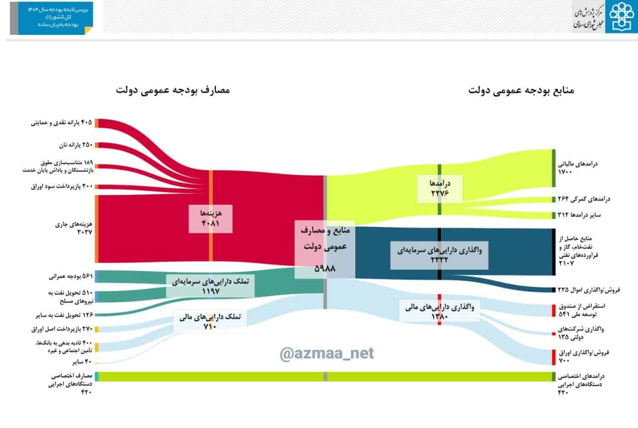 منابع و مصارف بودجه عمومی در یک نگاه