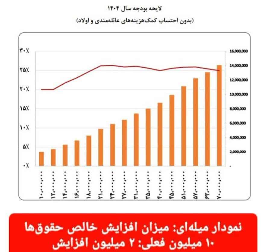 وضعیت غیرعادلانه حقوق و دستمزد در لایحه بودجه ۱۴۰۴ دولت