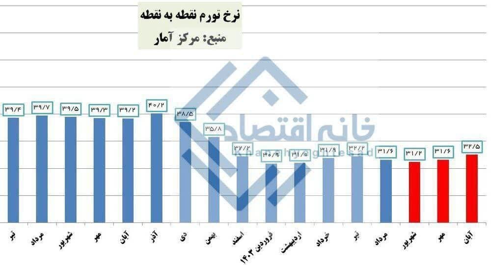 همتی از راه نرسیده دوباره رکورد زد!