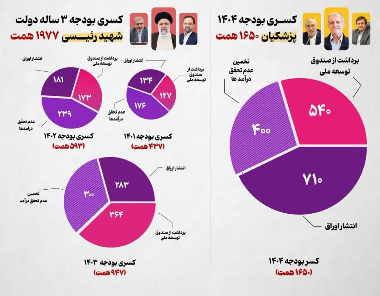 محاسبه عوامانه همتی درباره کسری بودجه