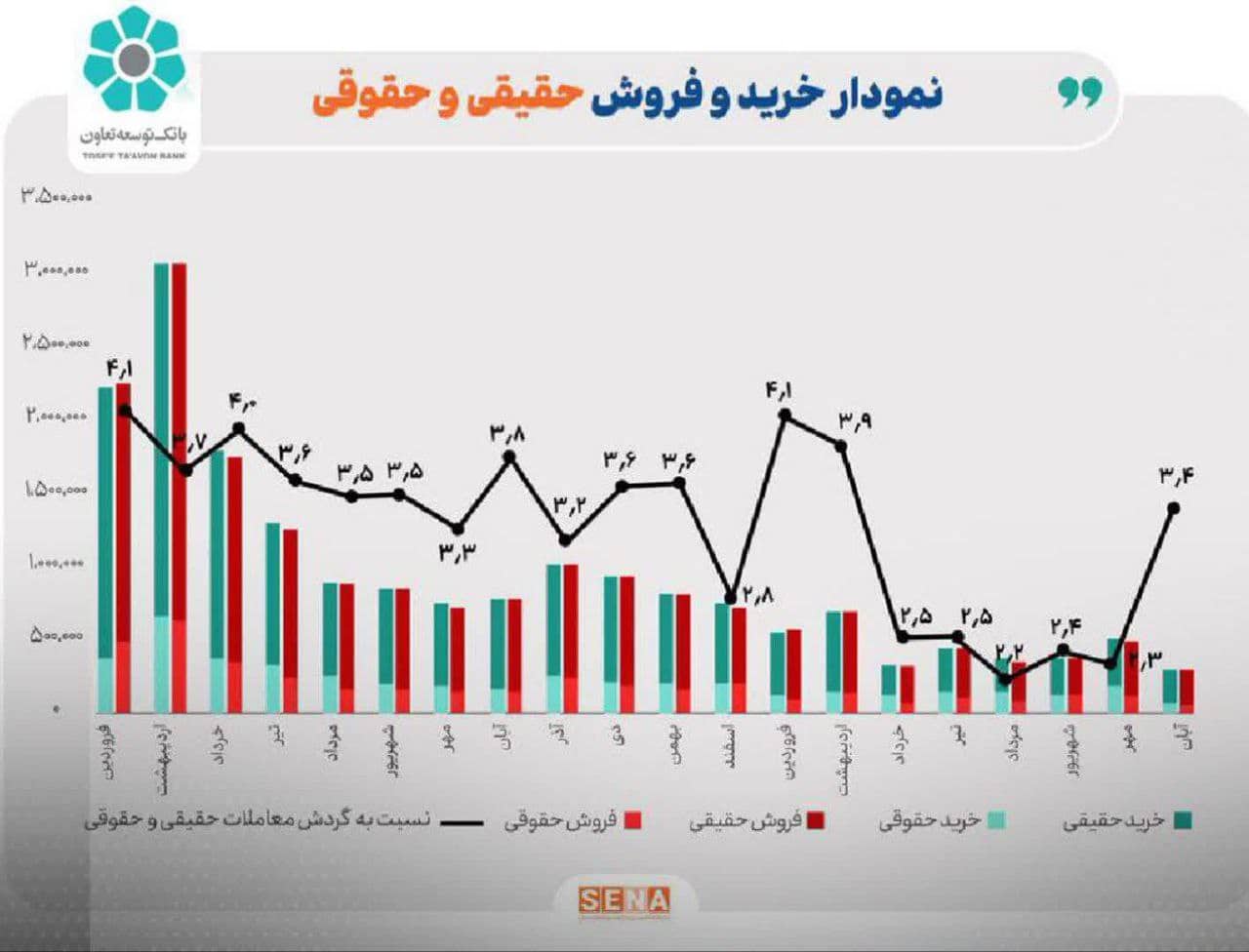 بازگشت اعتماد حقیقی‌ها به بازار
