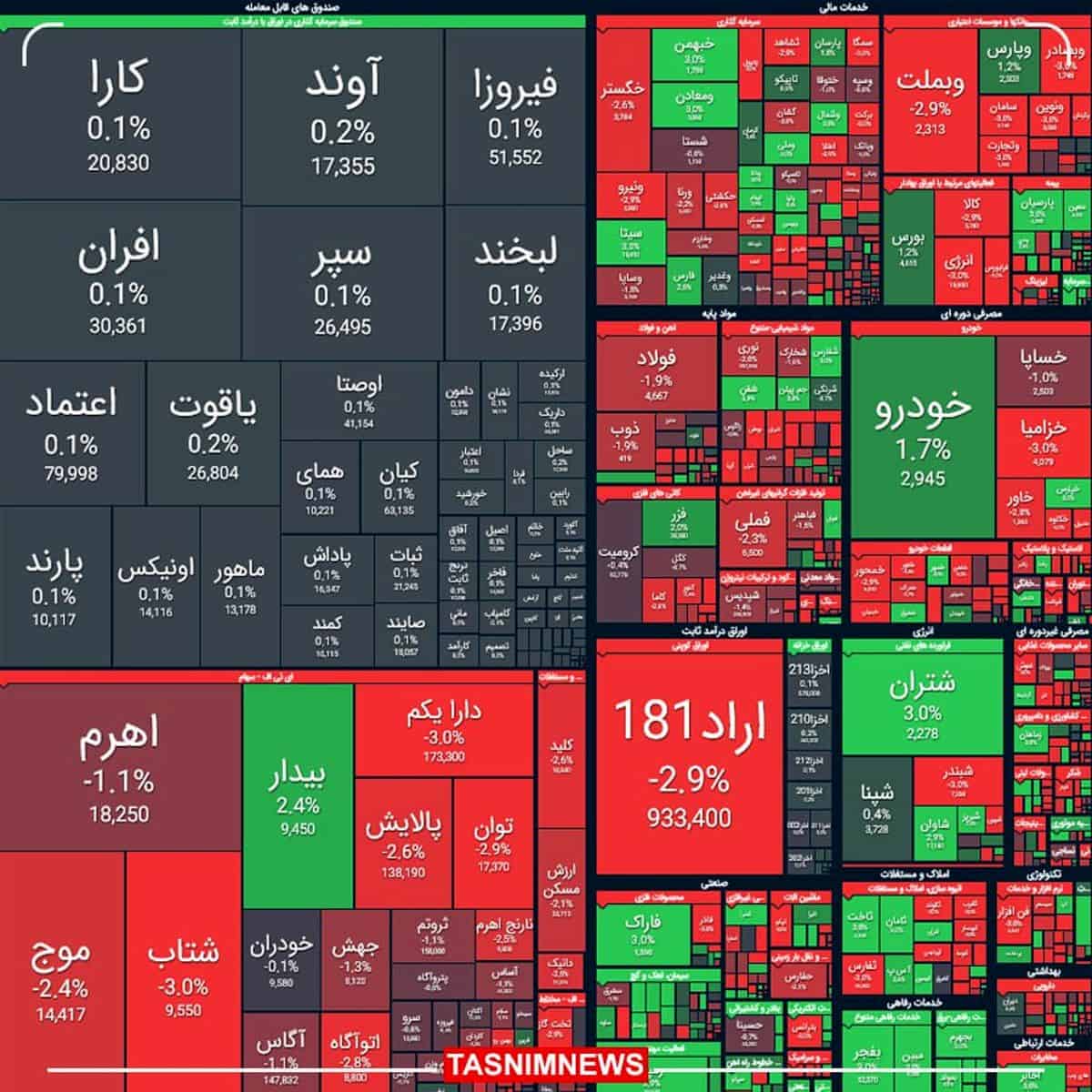 ریزش شاخص بورس در آخرین روز کاری