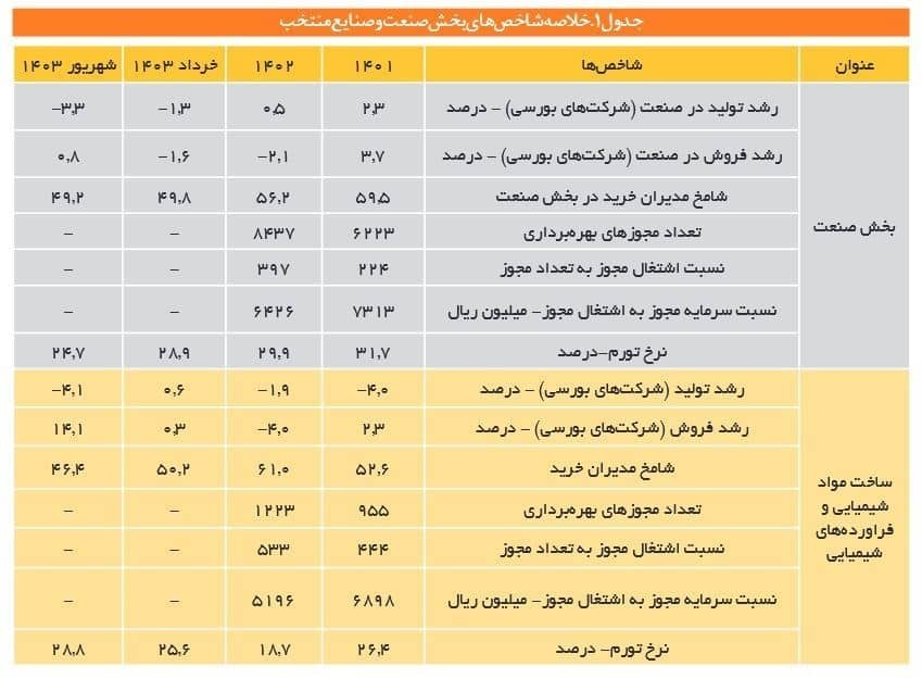 رکود عمیق در صنعت ایران؛ نیاز فوری به بازنگری سیاست‌های اقتصادی