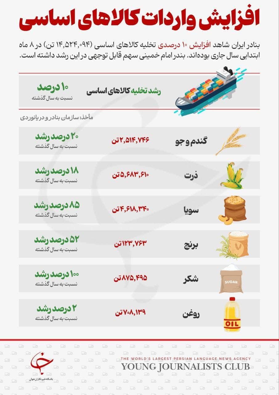 کالاهای اساسی